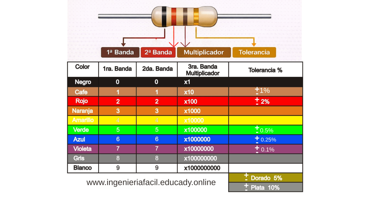 Código de Colores de resistencias Eléctricas