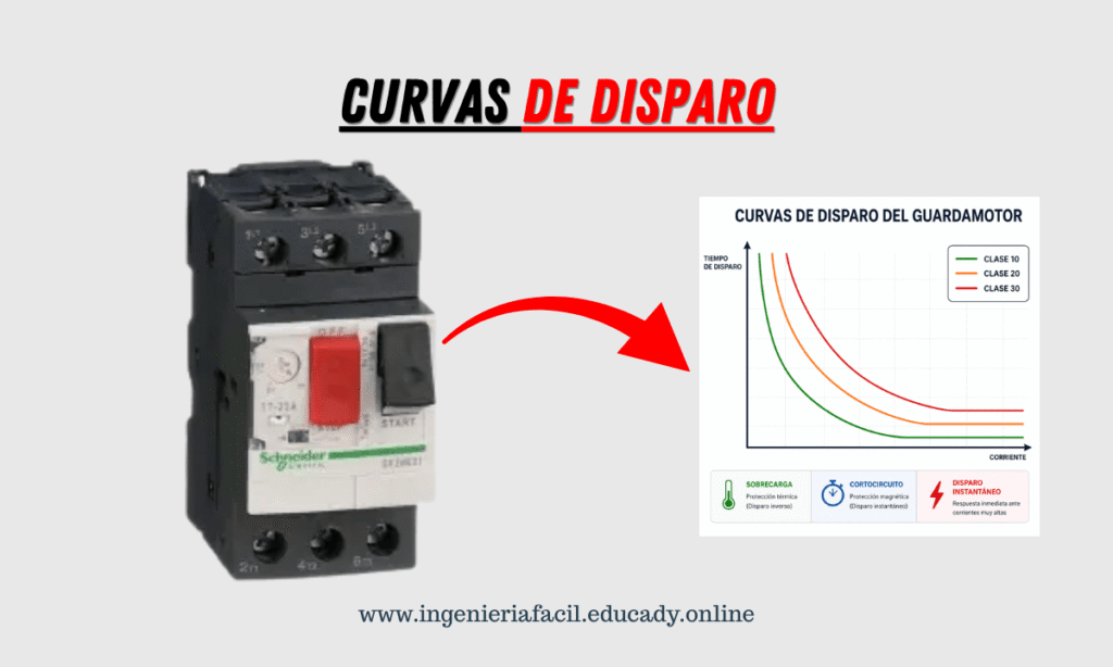 Curvas de disparo de un guardamotor industrial