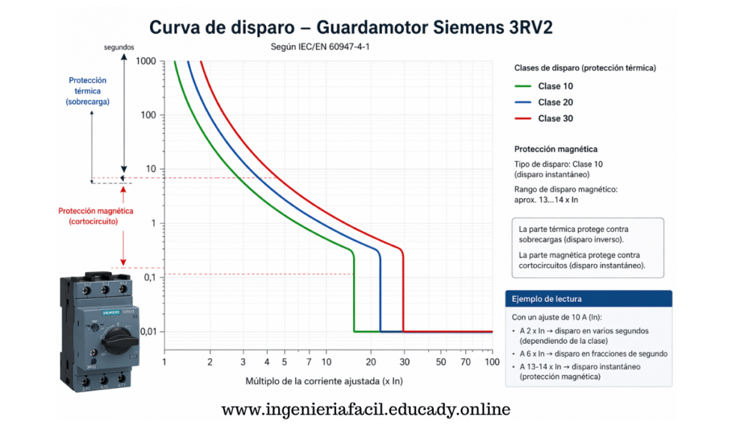 Curva de disparo de un guardamotor trifasico